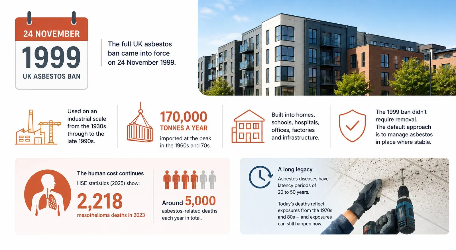 Timeline of asbestos use and the UK asbestos ban