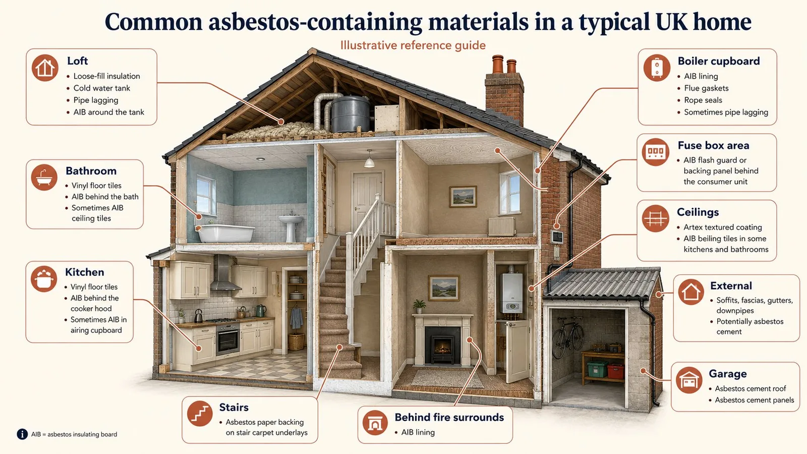 Asbestos materials in a typical UK home