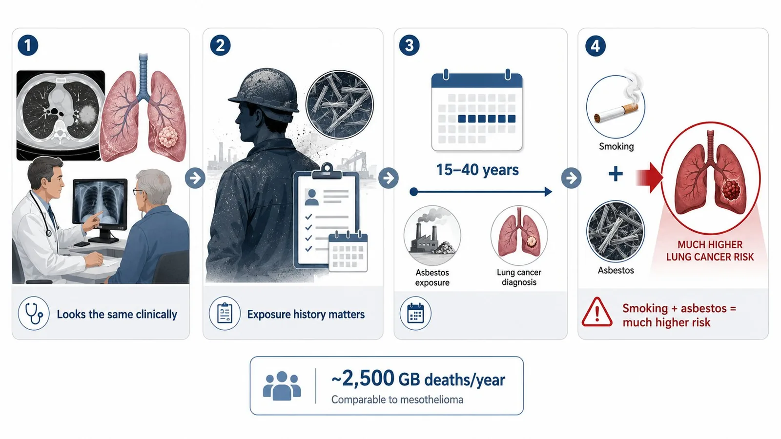 Asbestos-related lung cancer explained