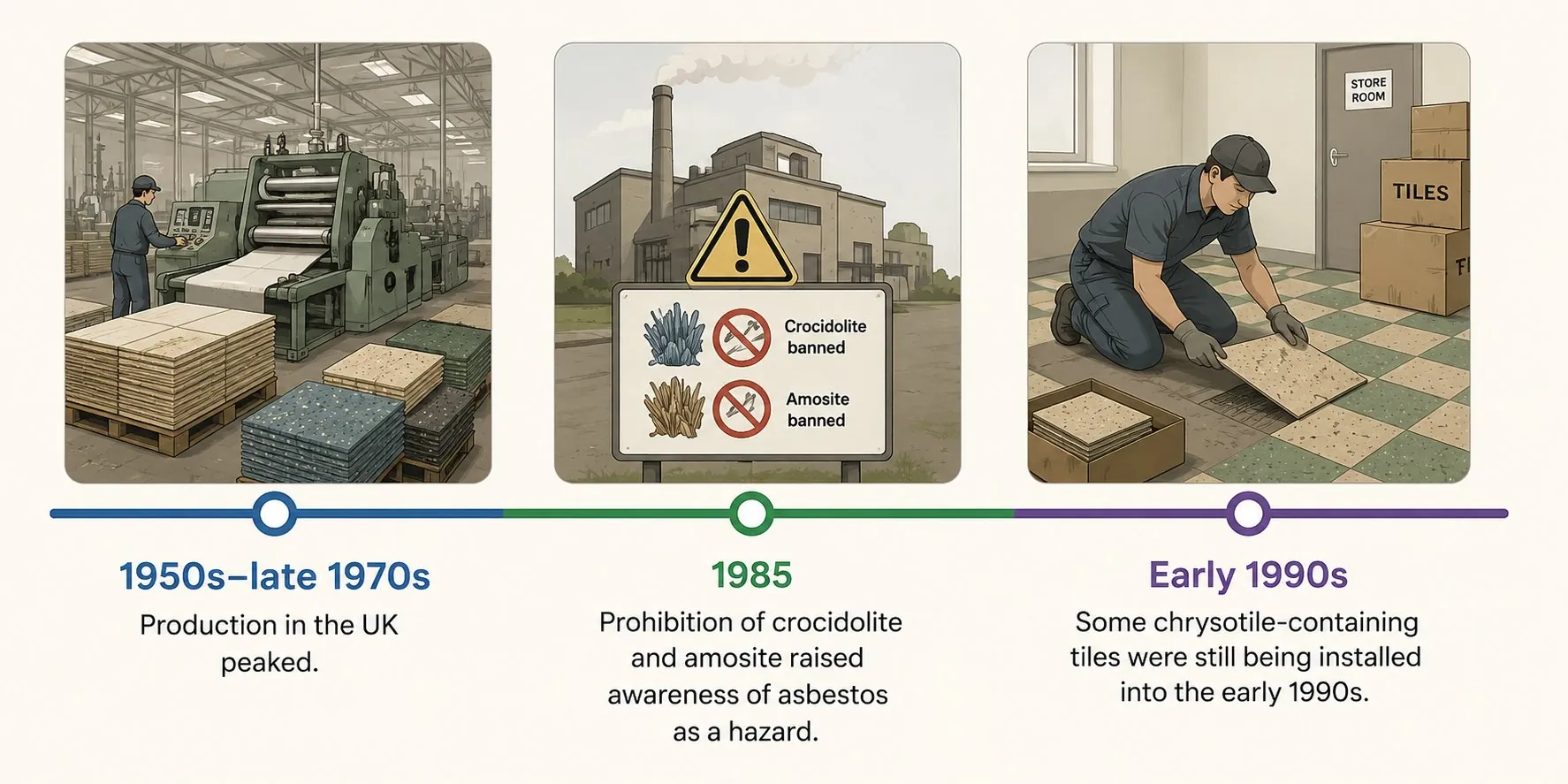 Timeline of asbestos floor tile production and bans in the UK