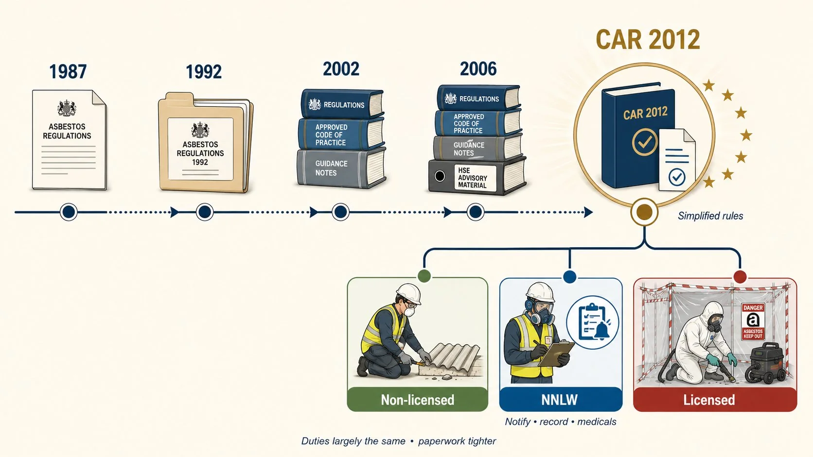 Timeline of the Control of Asbestos Regulations 2012 and the types of asbestos work it covers