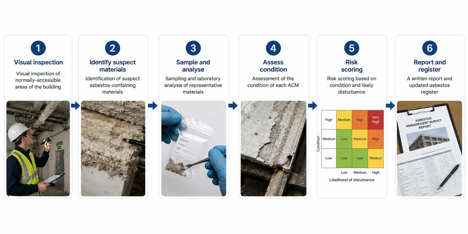 The asbestos management survey process