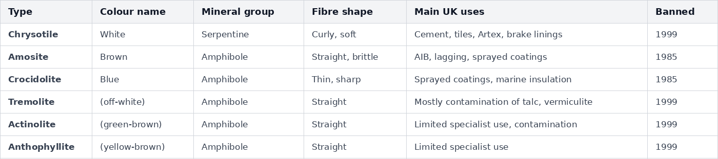 Summary table of the six types of asbestos