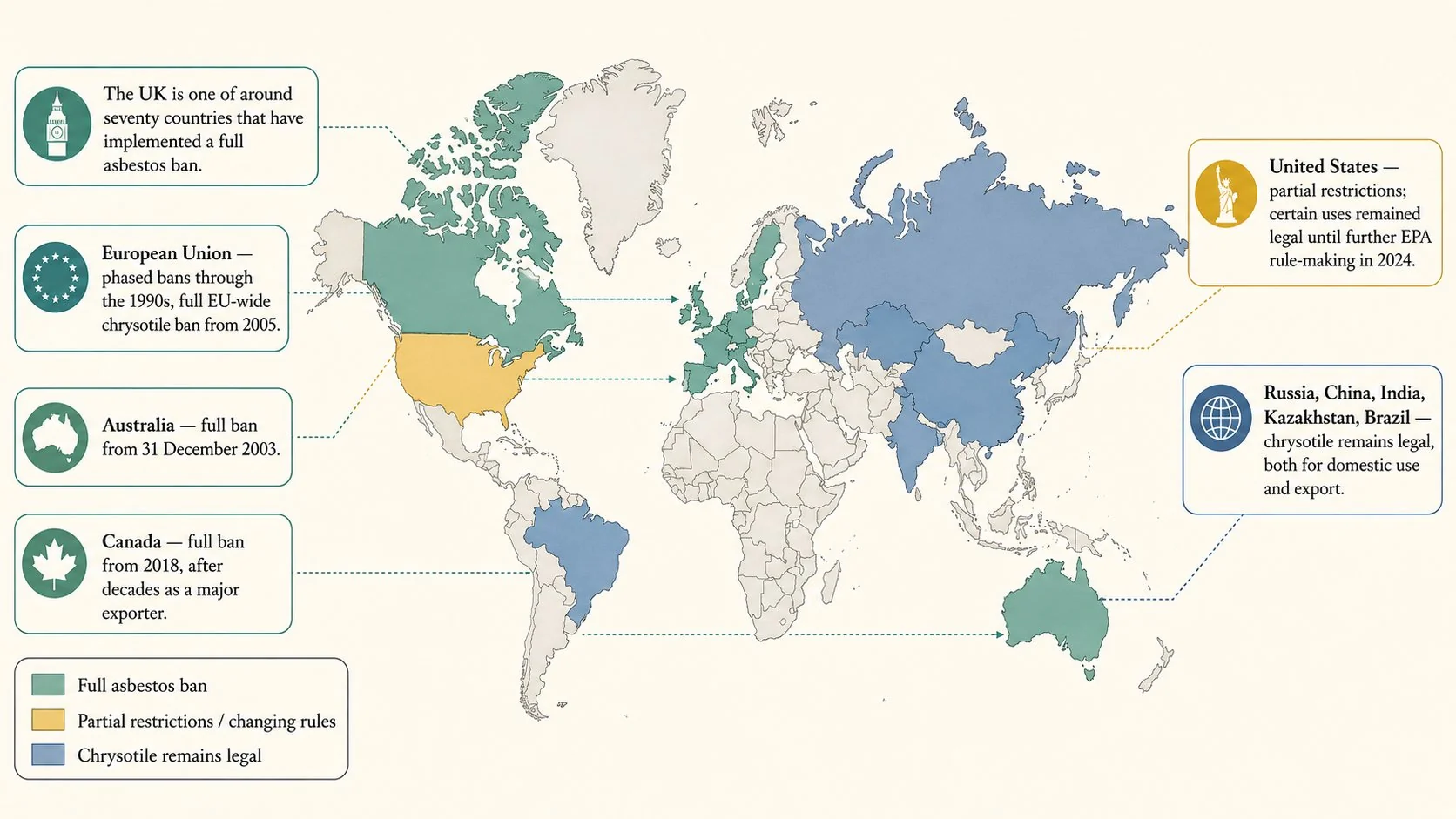 World map showing countries with a full asbestos ban and countries where it remains legal