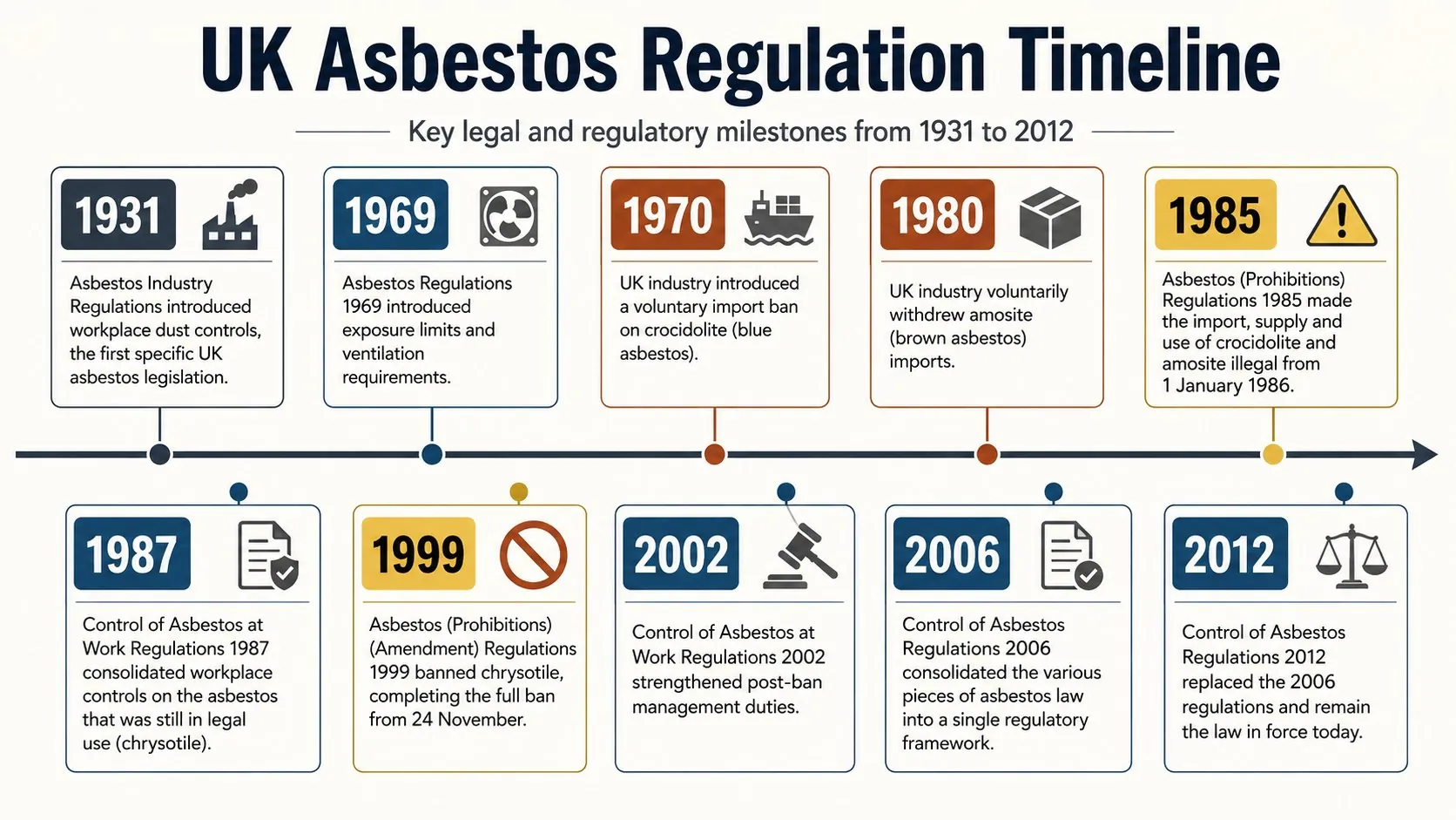 Timeline of UK asbestos regulation from 1931 to 2012